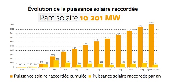 Graphique puissance PV France