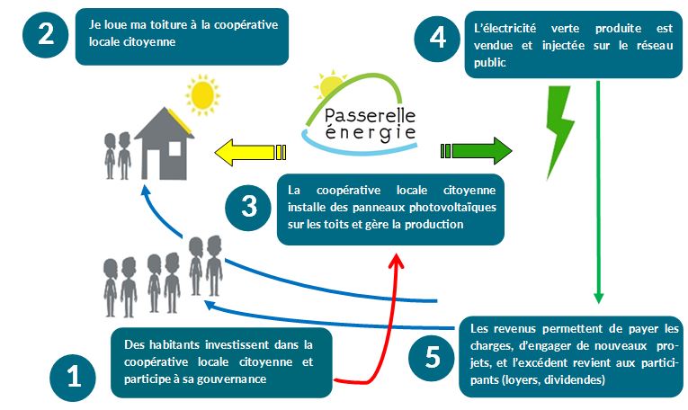 Schéma fonctionnement Centrales Villageoises